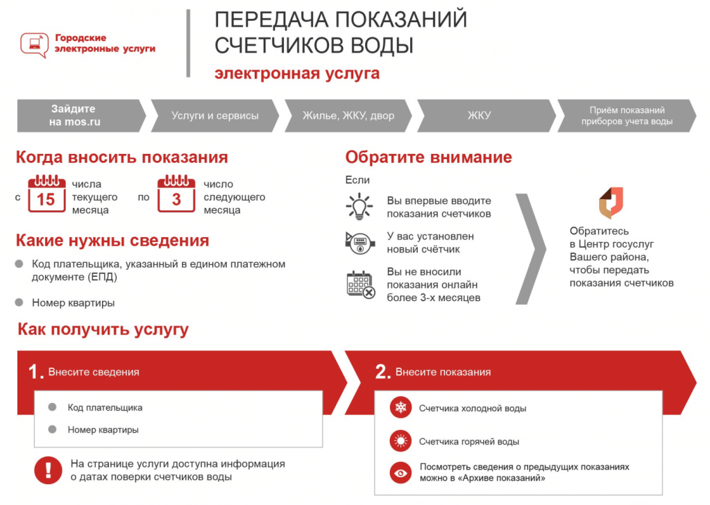 Как передать показания счетчиков воды через госуслуги в Москве