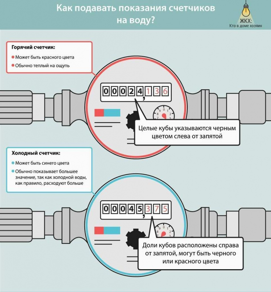 Расскажем подробно: как правильно подать показания счетчиков воды какие .