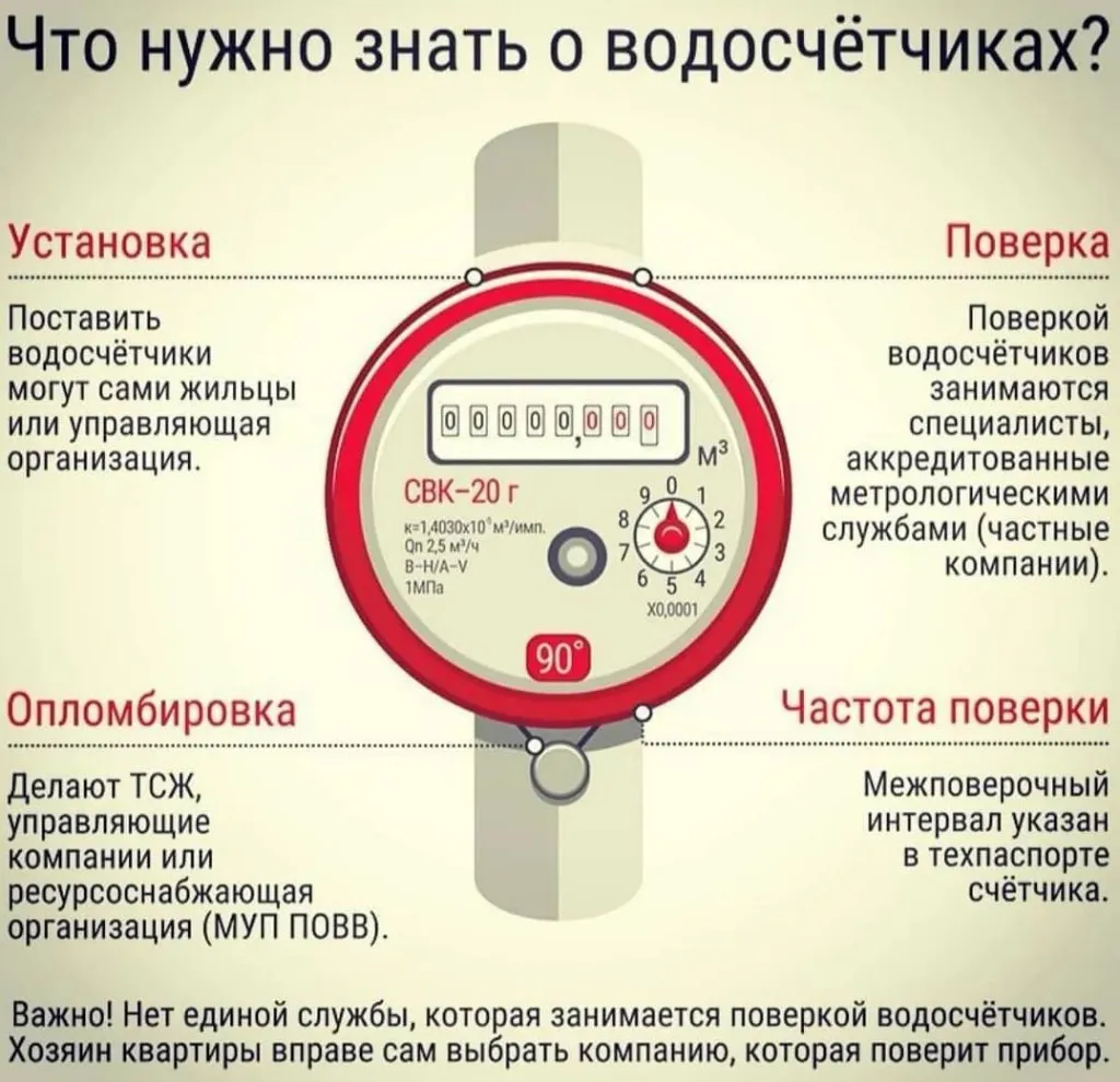 Информация о водосчетчиках